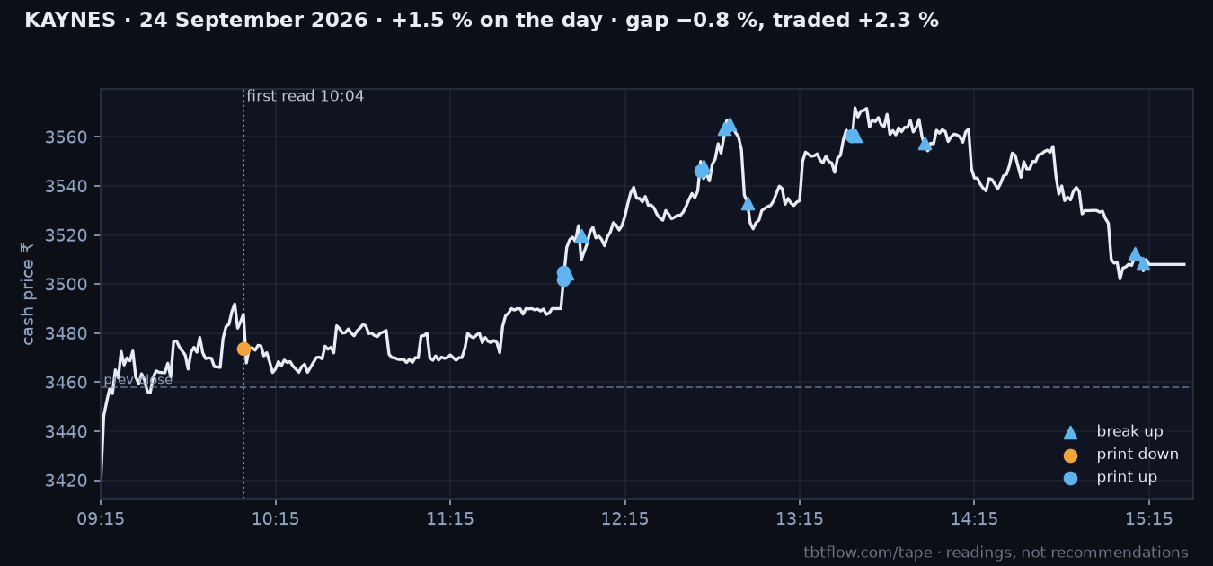 KAYNES 24 September 2026: cash price with the panel reads marked