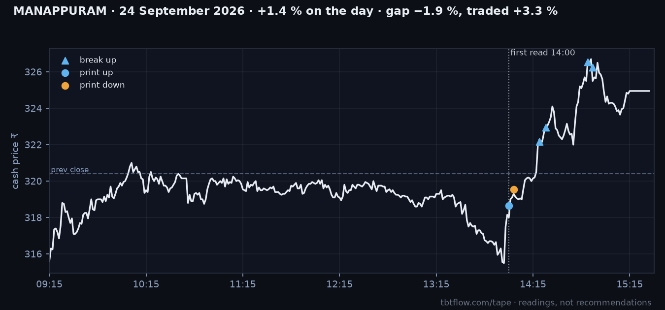 MANAPPURAM 24 September 2026: cash price with the panel reads marked