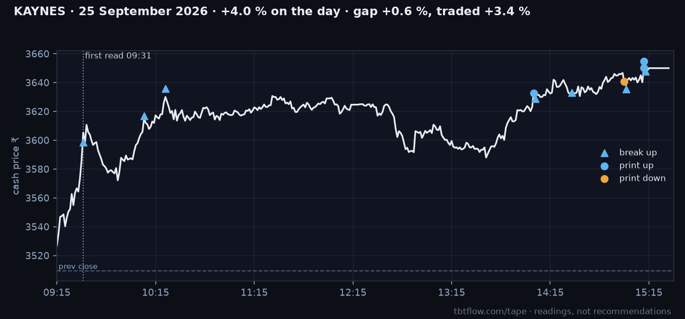 KAYNES 25 September 2026: cash price with the panel reads marked