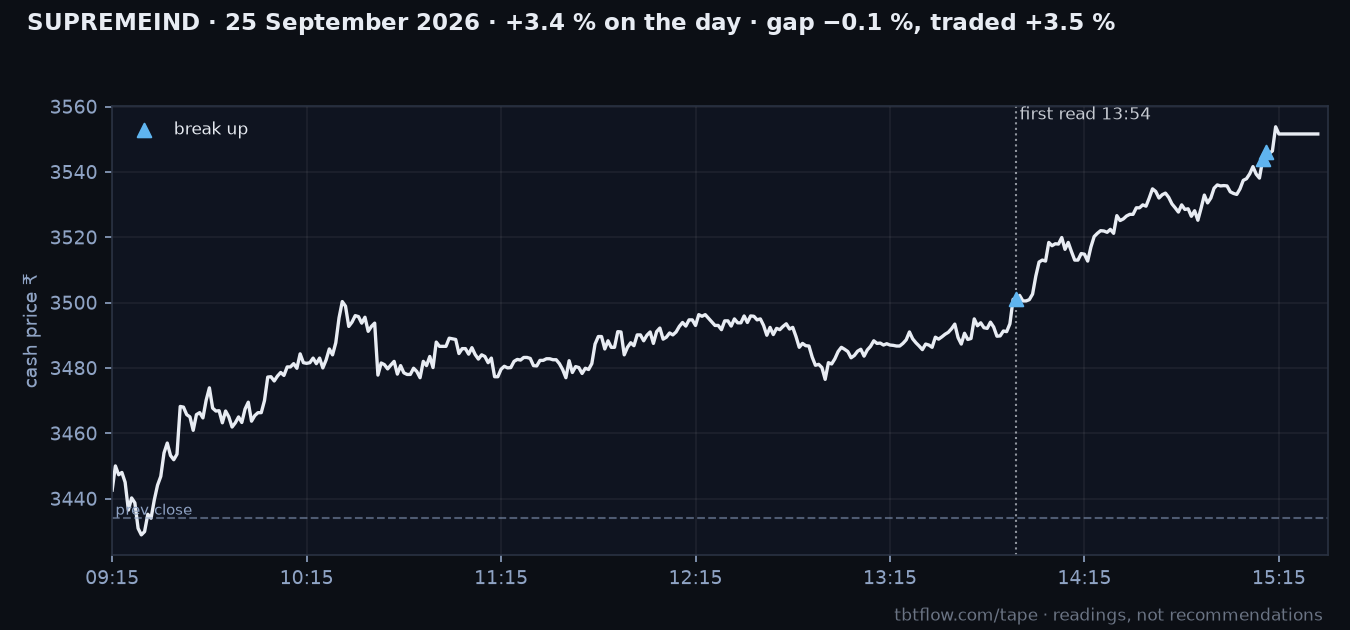 SUPREMEIND 25 September 2026: cash price with the panel reads marked