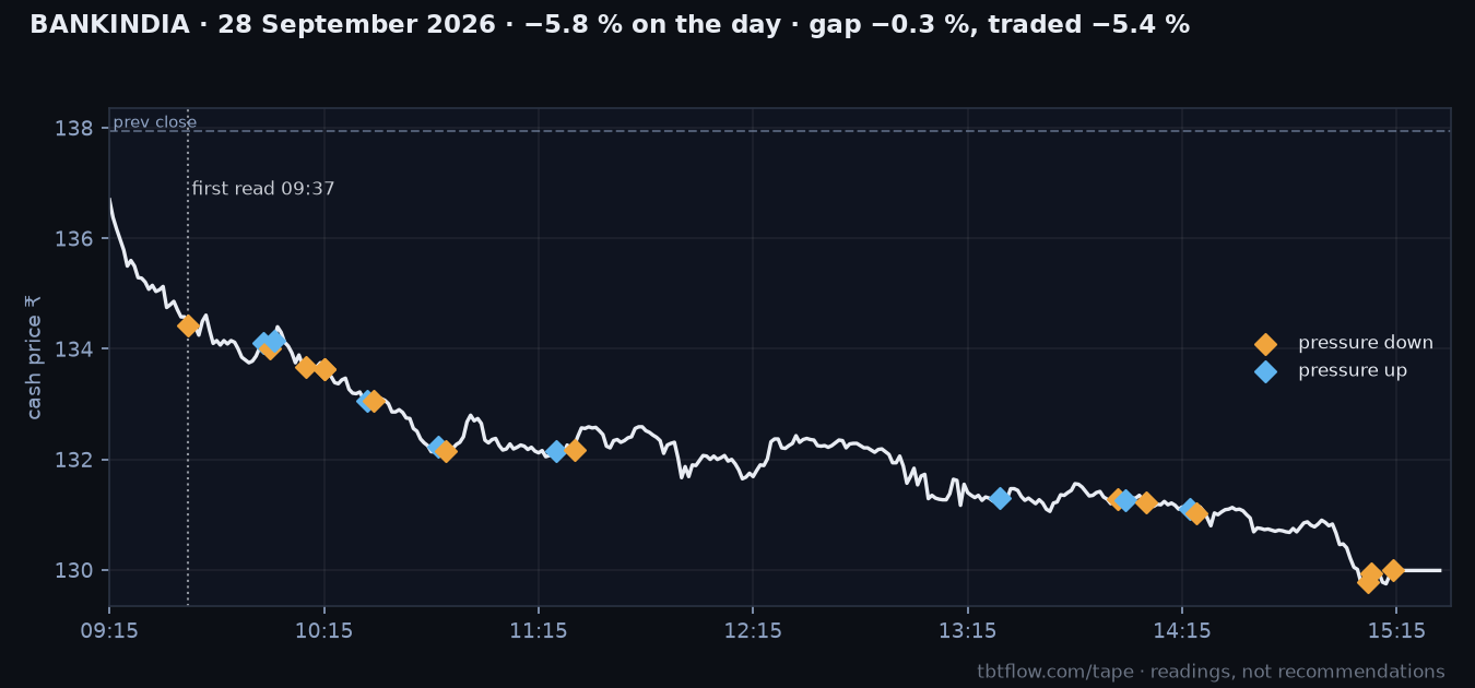 BANKINDIA 28 September 2026: cash price with the panel reads marked