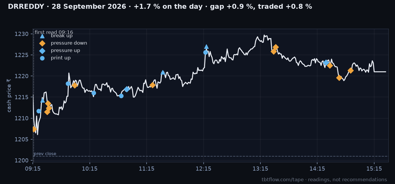 DRREDDY 28 September 2026: cash price with the panel reads marked