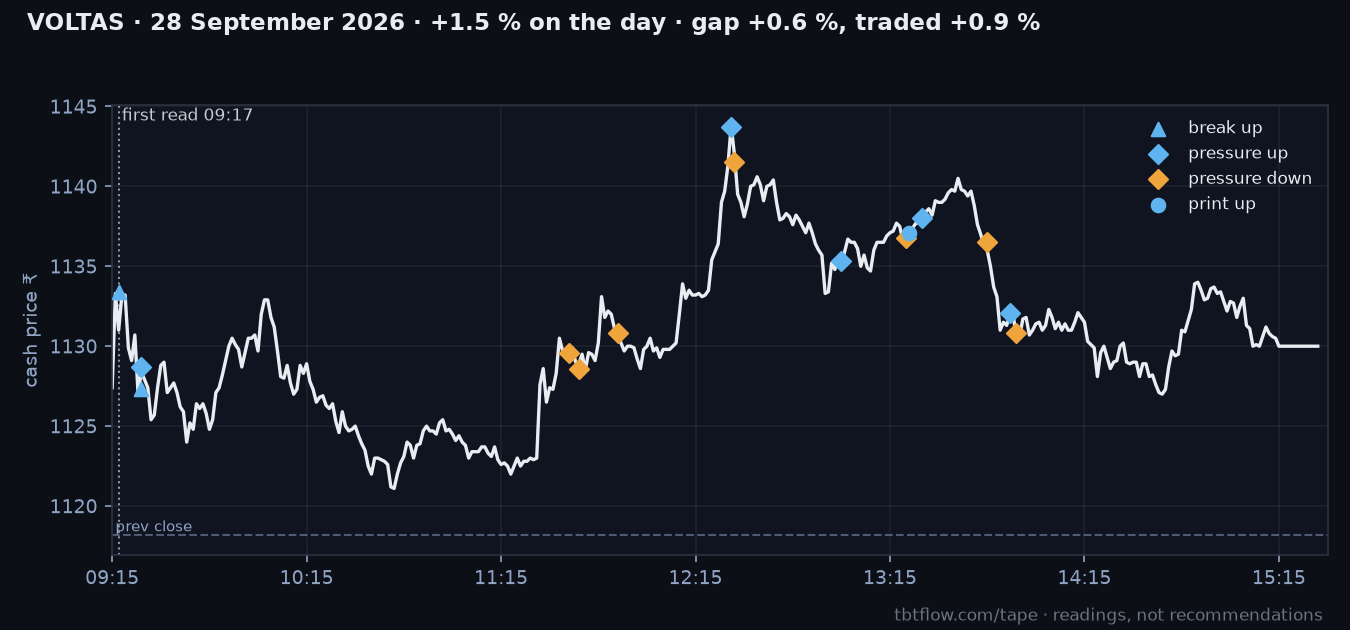 VOLTAS 28 September 2026: cash price with the panel reads marked