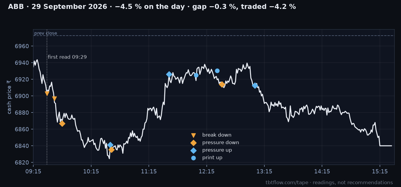 ABB 29 September 2026: cash price with the panel reads marked