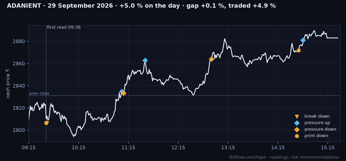 ADANIENT 29 September 2026: cash price with the panel reads marked