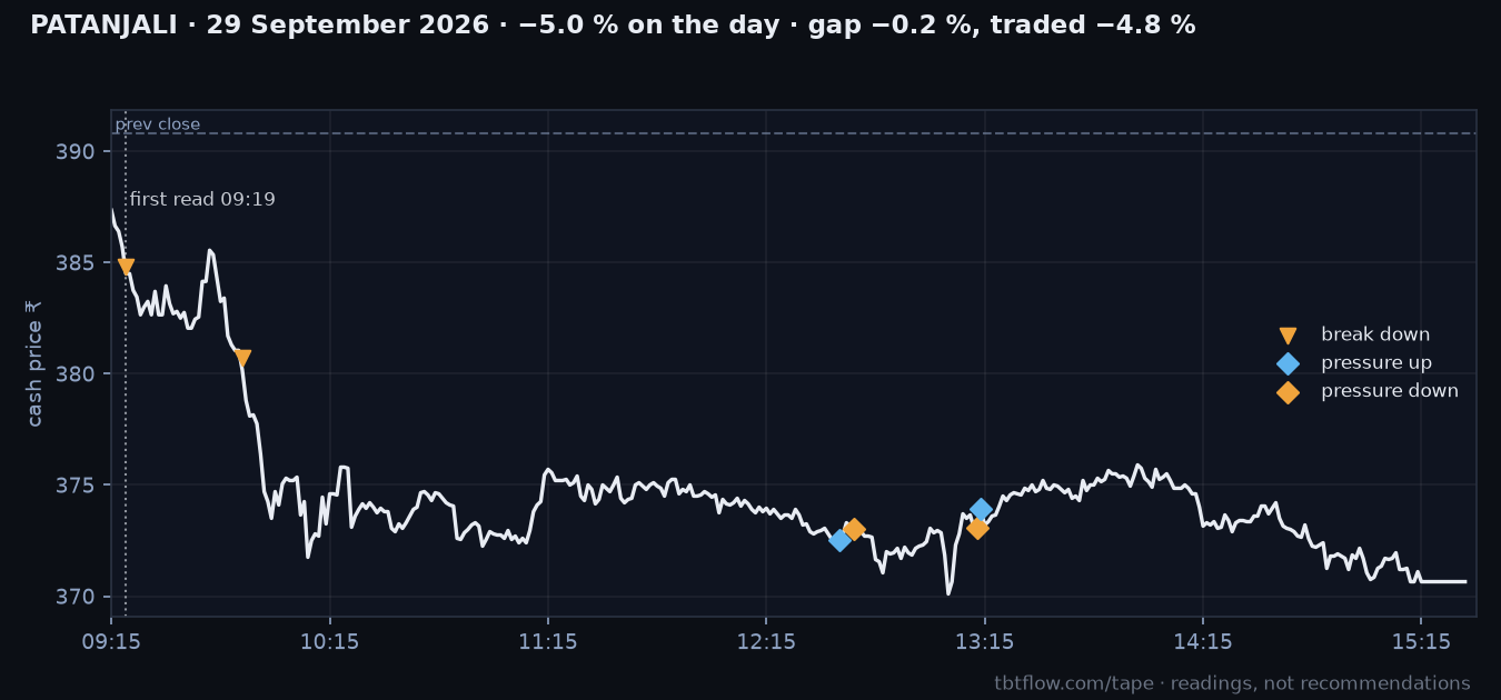 PATANJALI 29 September 2026: cash price with the panel reads marked