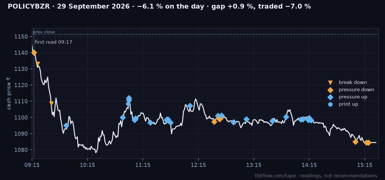 POLICYBZR 29 September 2026: cash price with the panel reads marked