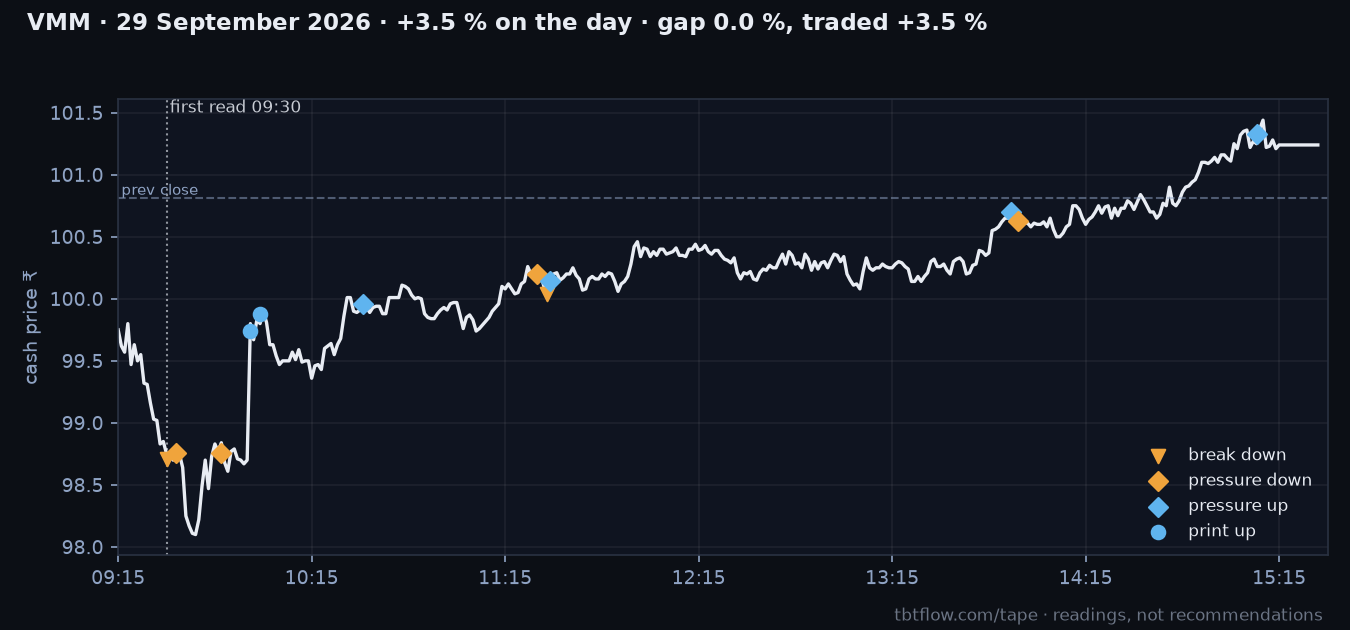 VMM 29 September 2026: cash price with the panel reads marked