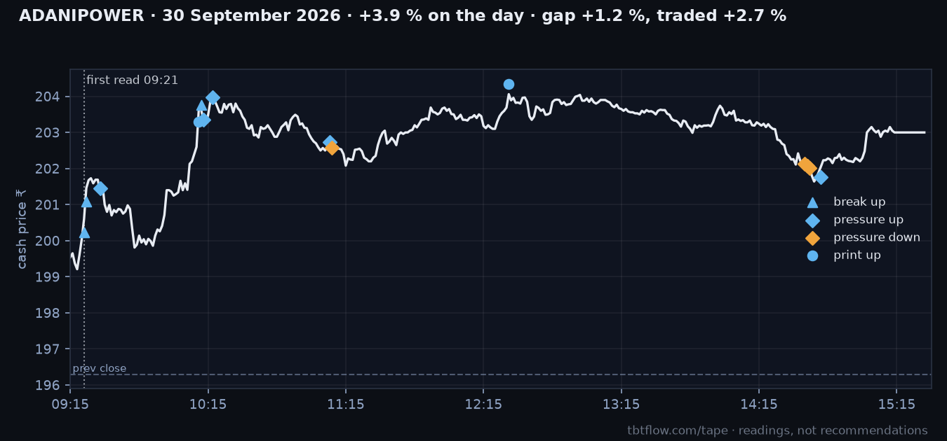 ADANIPOWER 30 September 2026: cash price with the panel reads marked