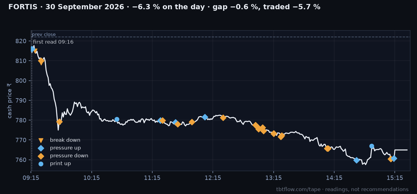 FORTIS 30 September 2026: cash price with the panel reads marked