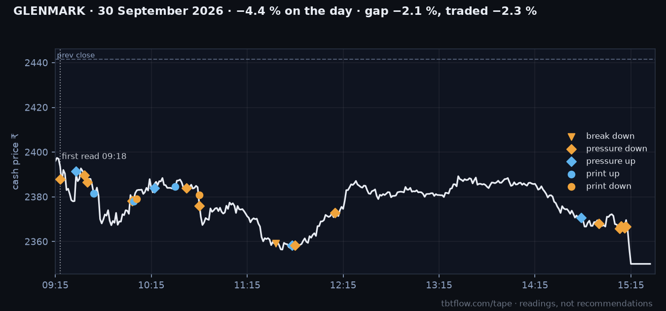 GLENMARK 30 September 2026: cash price with the panel reads marked