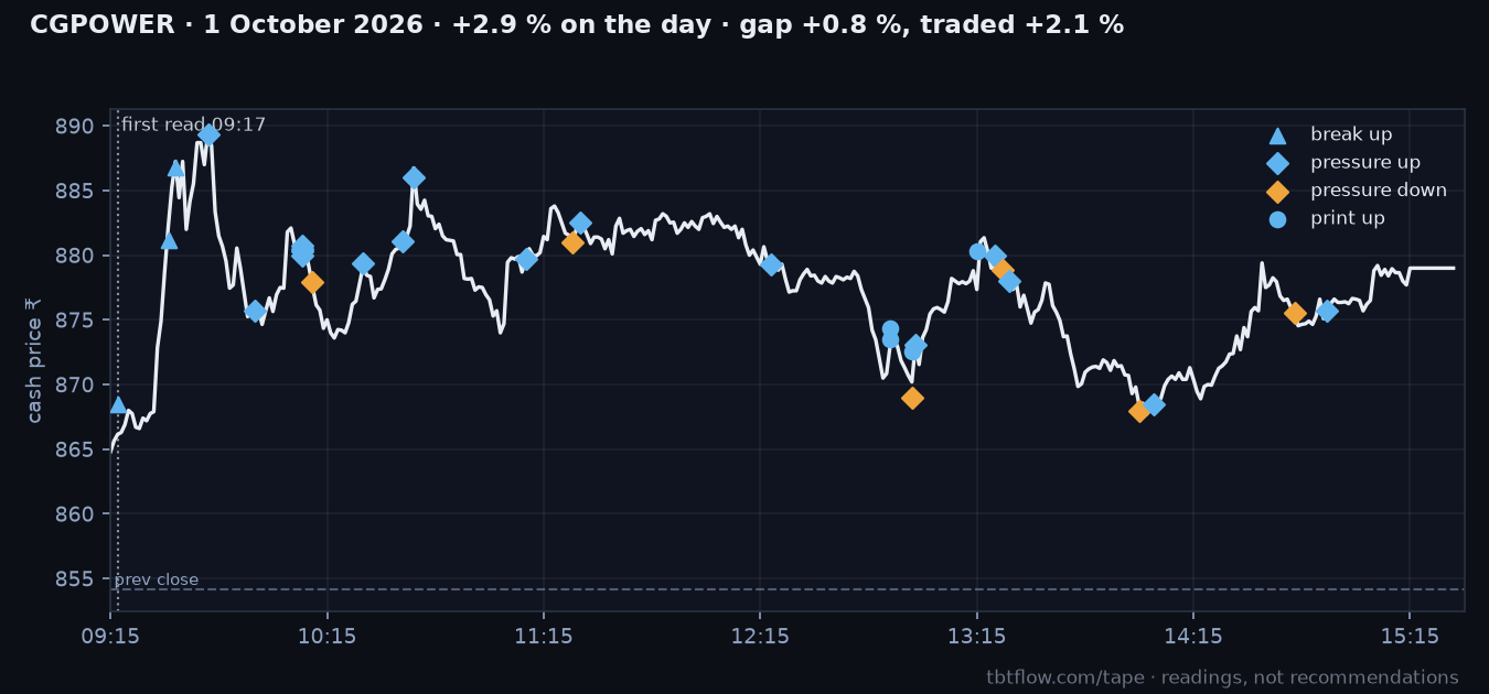 CGPOWER 1 October 2026: cash price with the panel reads marked