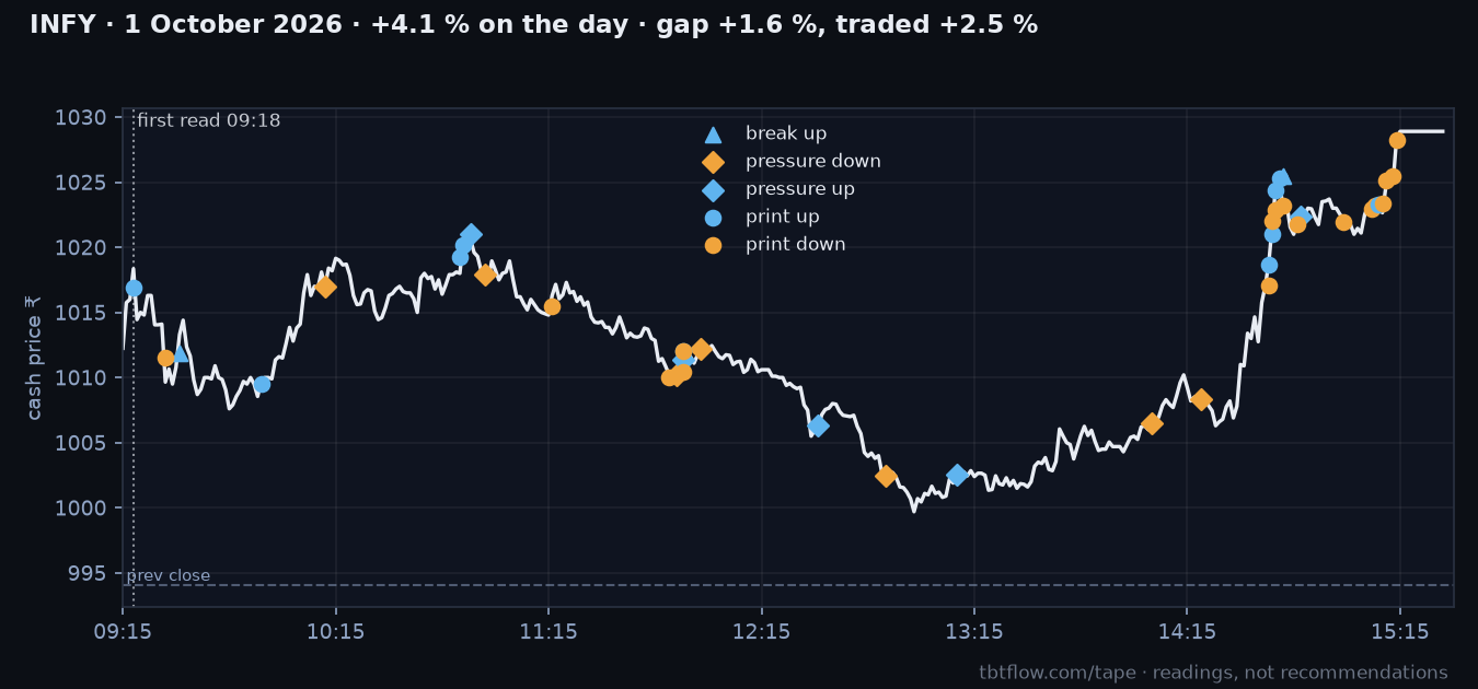 INFY 1 October 2026: cash price with the panel reads marked