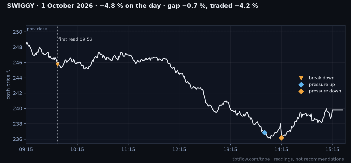 SWIGGY 1 October 2026: cash price with the panel reads marked