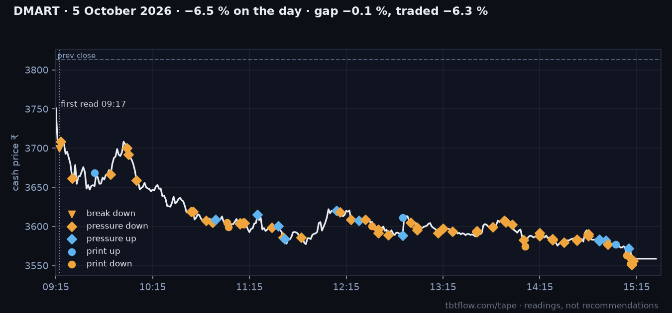 DMART 5 October 2026: cash price with the panel reads marked