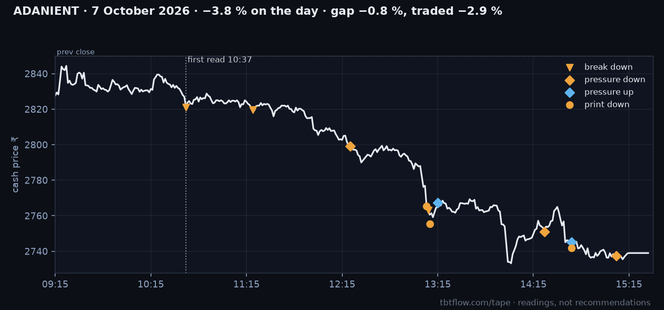 ADANIENT 7 October 2026: cash price with the panel reads marked