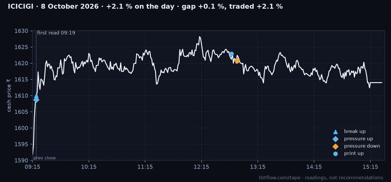 ICICIGI 8 October 2026: cash price with the panel reads marked