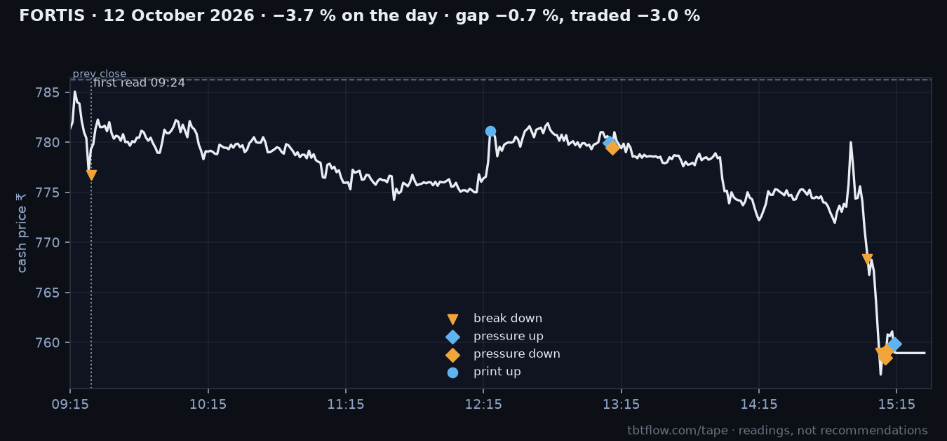 FORTIS 12 October 2026: cash price with the panel reads marked
