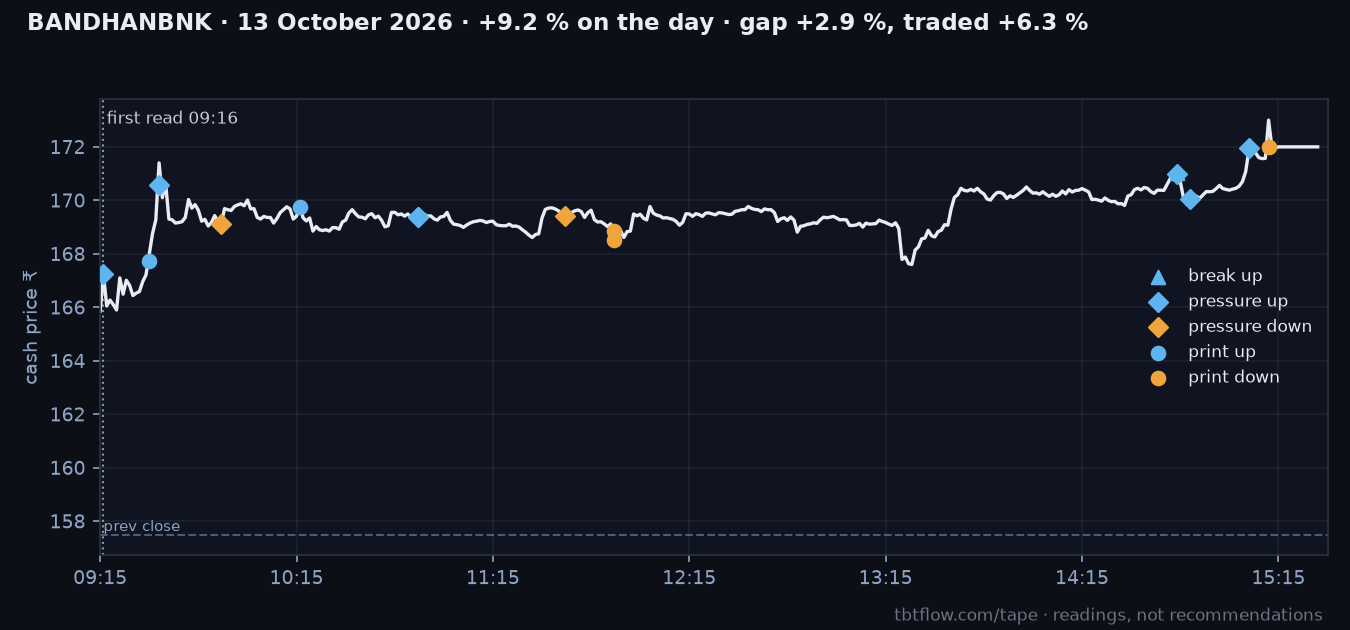BANDHANBNK 13 October 2026: cash price with the panel reads marked