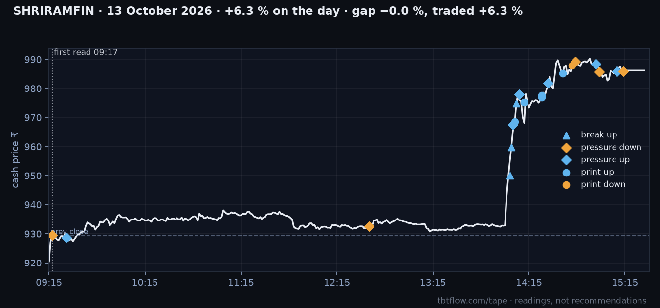 SHRIRAMFIN 13 October 2026: cash price with the panel reads marked