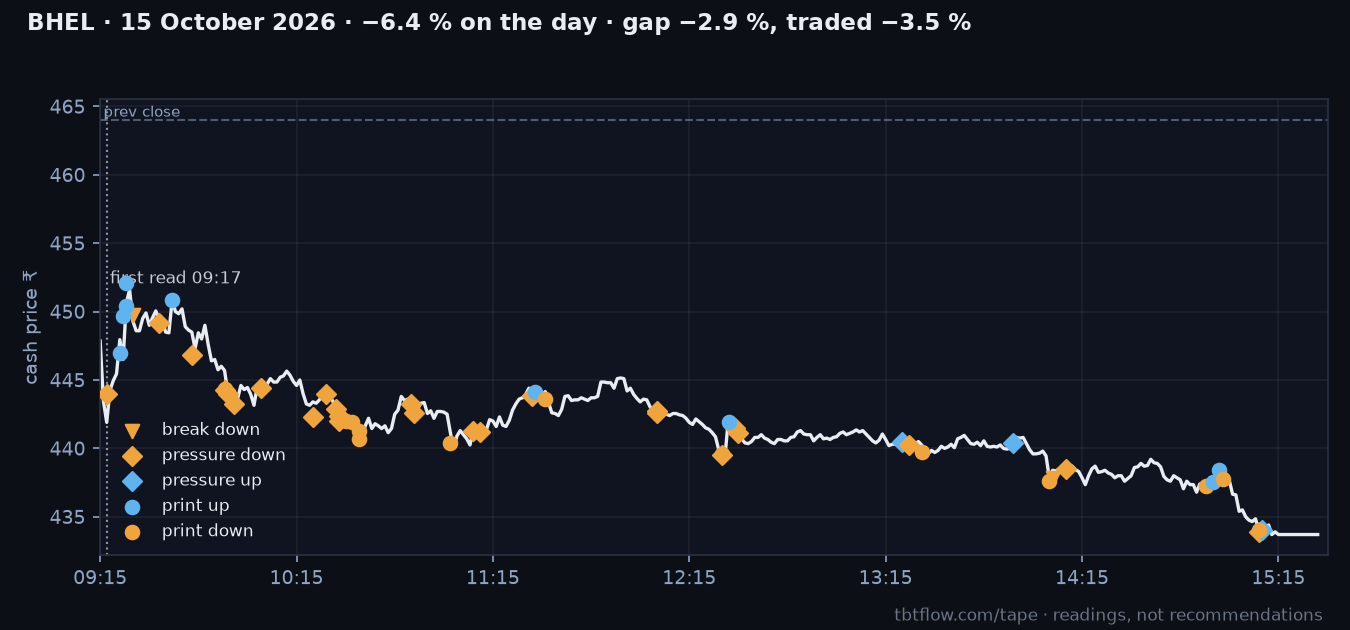 BHEL 15 October 2026: cash price with the panel reads marked