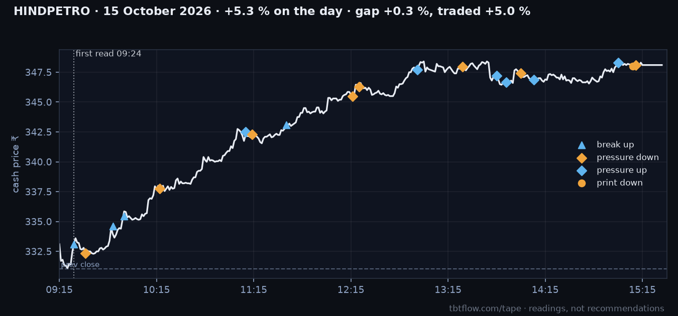 HINDPETRO 15 October 2026: cash price with the panel reads marked