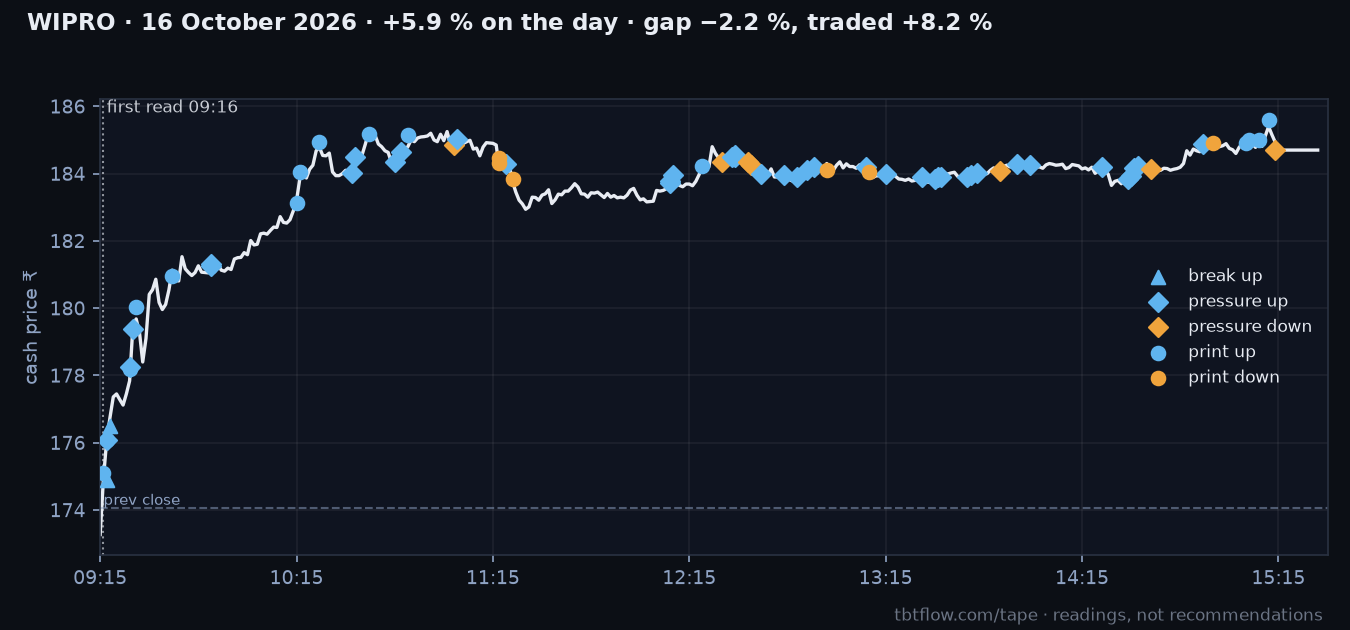 WIPRO 16 October 2026: cash price with the panel reads marked