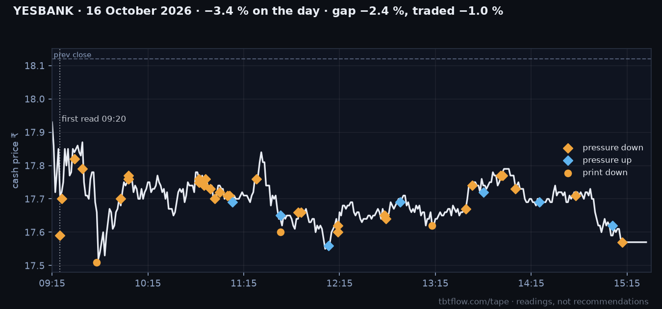 YESBANK 16 October 2026: cash price with the panel reads marked