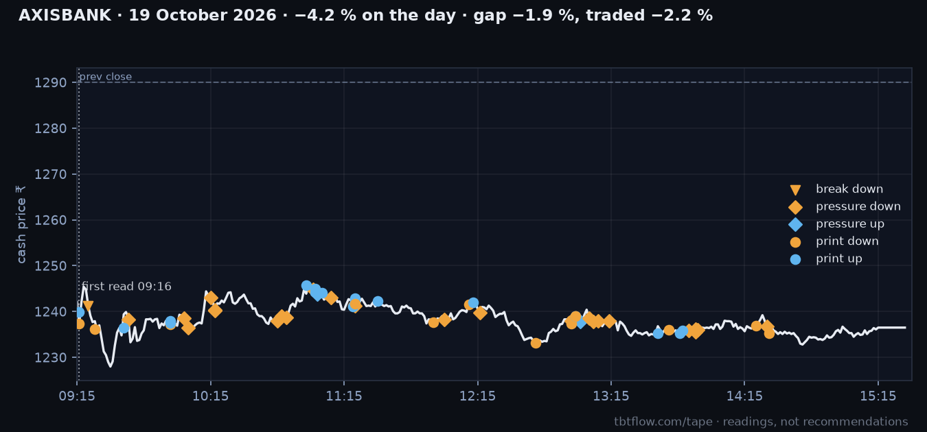 AXISBANK 19 October 2026: cash price with the panel reads marked