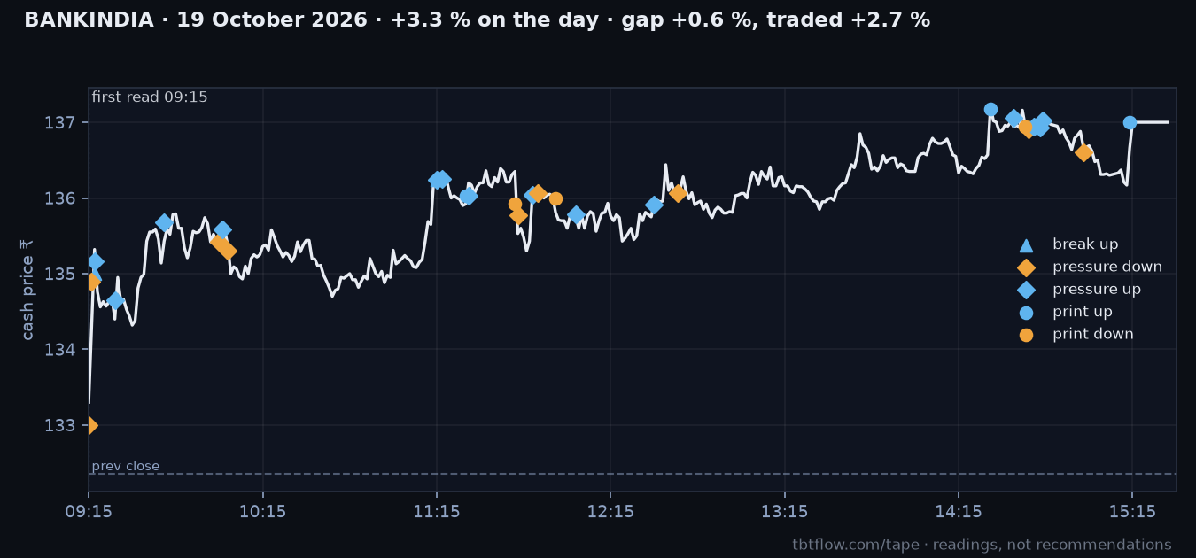 BANKINDIA 19 October 2026: cash price with the panel reads marked