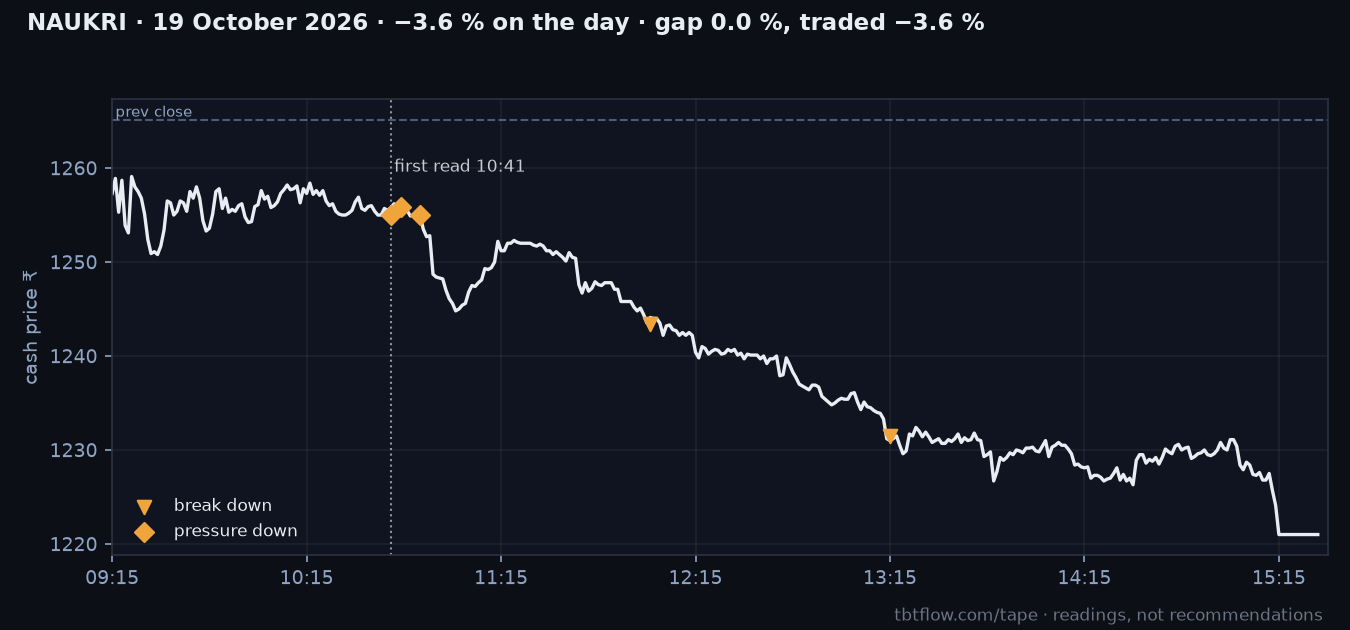 NAUKRI 19 October 2026: cash price with the panel reads marked