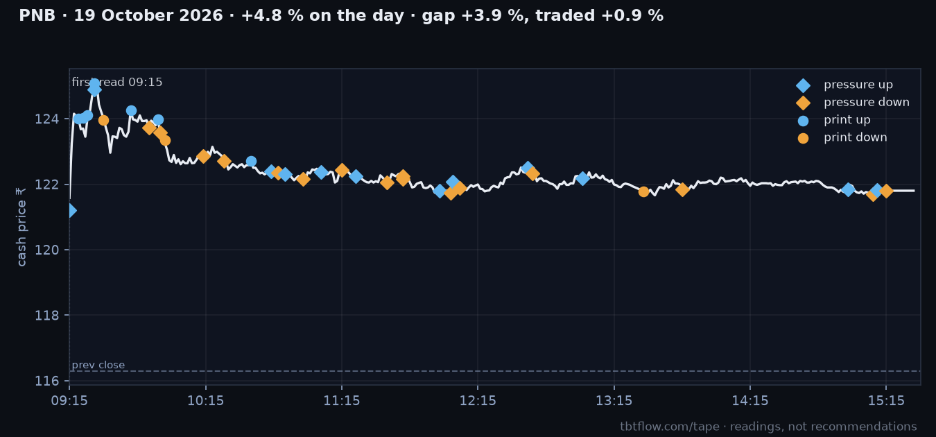 PNB 19 October 2026: cash price with the panel reads marked