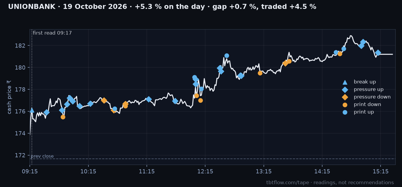 UNIONBANK 19 October 2026: cash price with the panel reads marked
