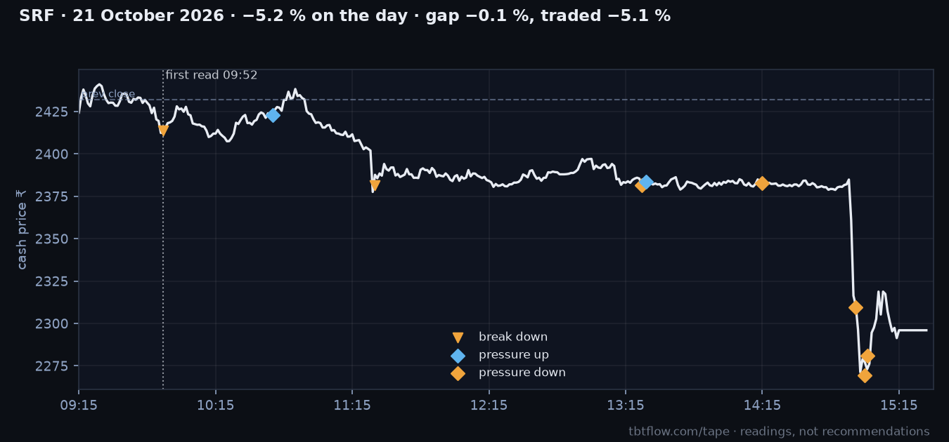 SRF 21 October 2026: cash price with the panel reads marked