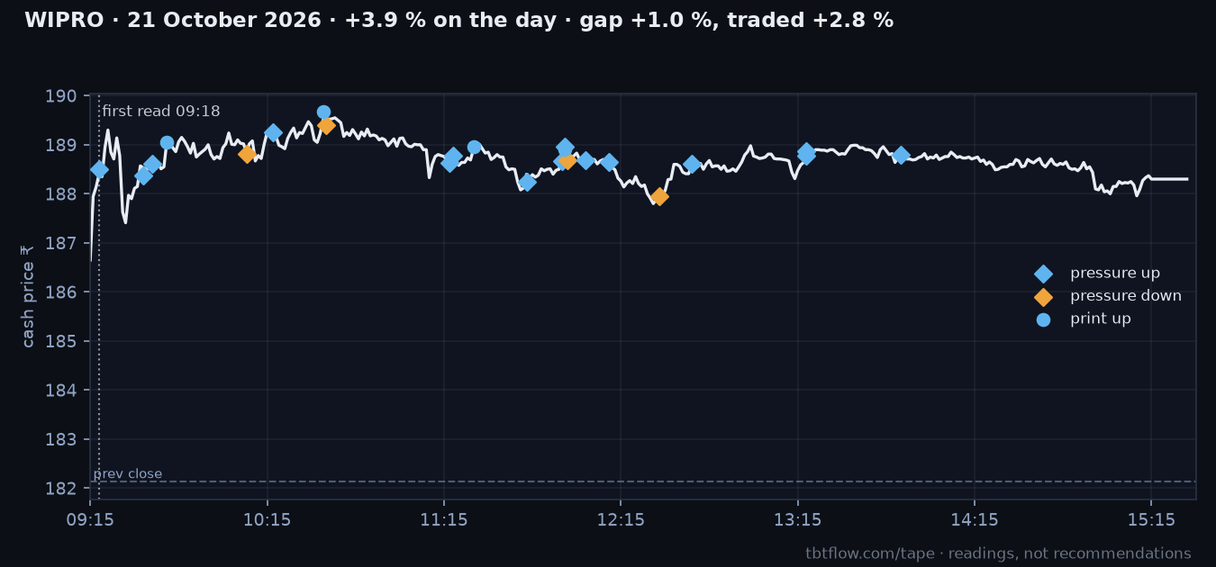 WIPRO 21 October 2026: cash price with the panel reads marked