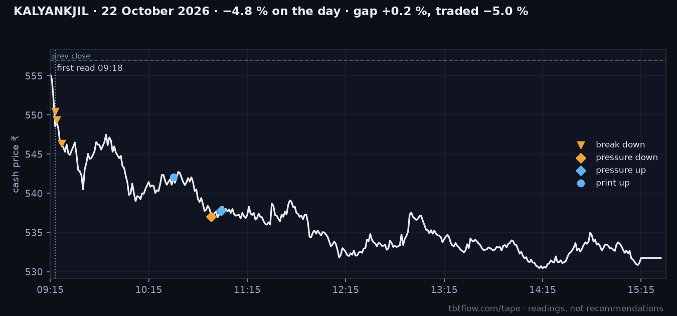 KALYANKJIL 22 October 2026: cash price with the panel reads marked