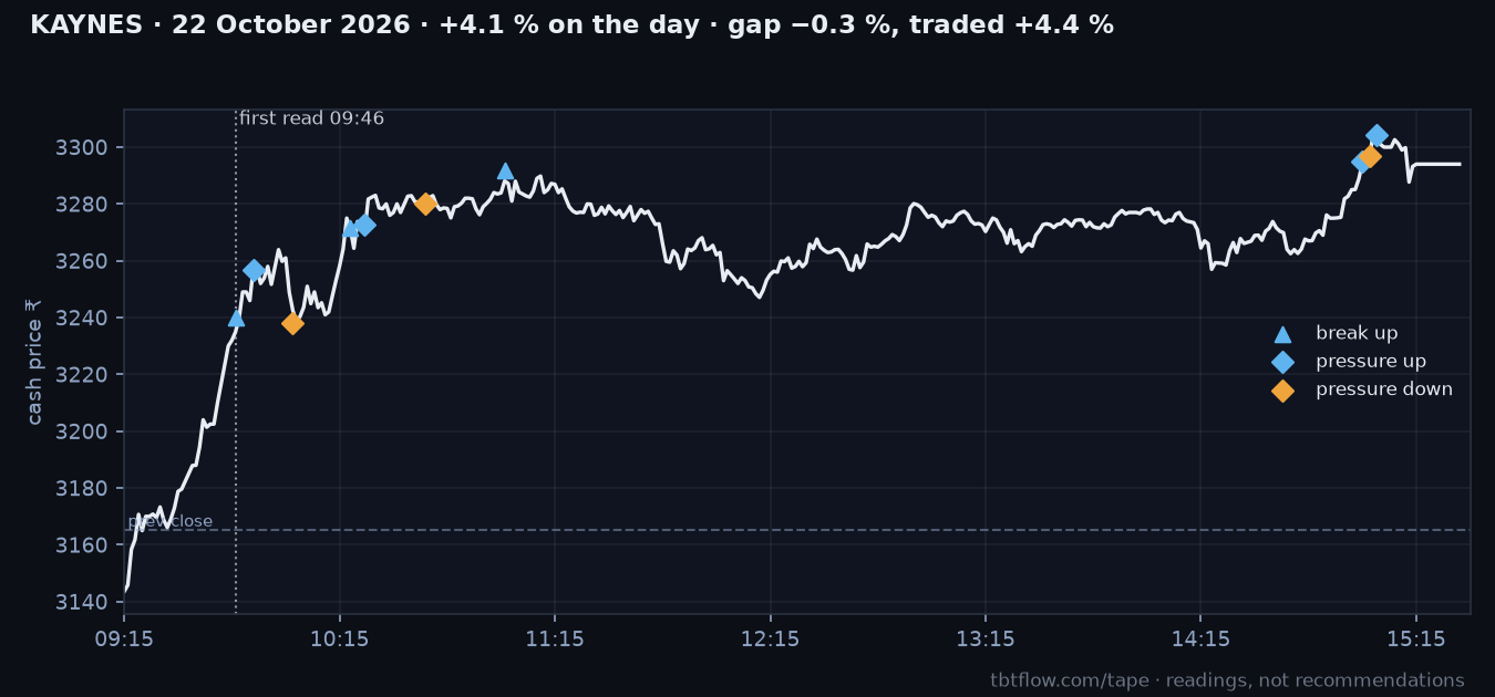 KAYNES 22 October 2026: cash price with the panel reads marked