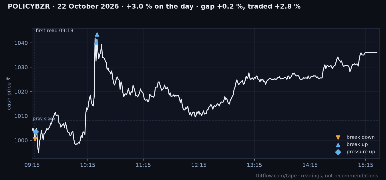 POLICYBZR 22 October 2026: cash price with the panel reads marked
