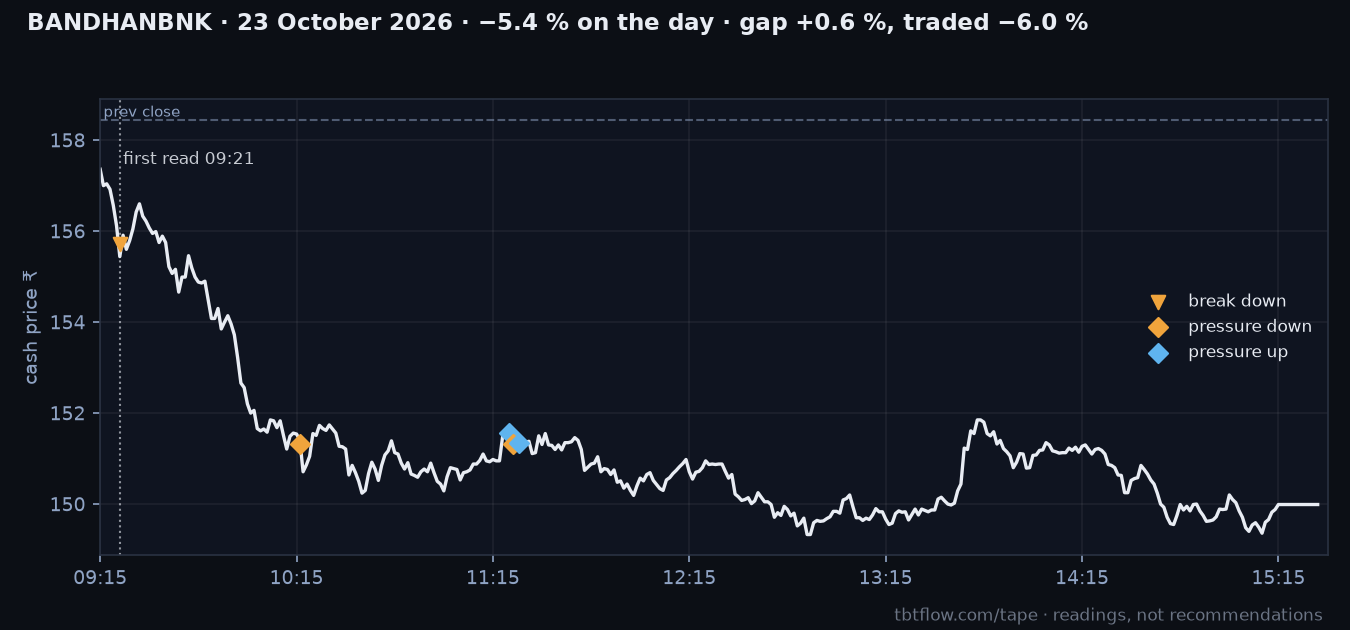 BANDHANBNK 23 October 2026: cash price with the panel reads marked